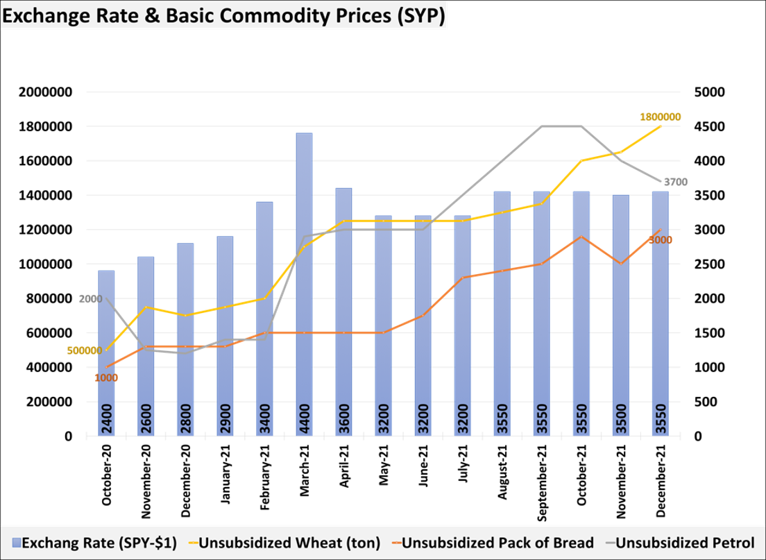 Syria Brief: Economic Crisis – January 2022