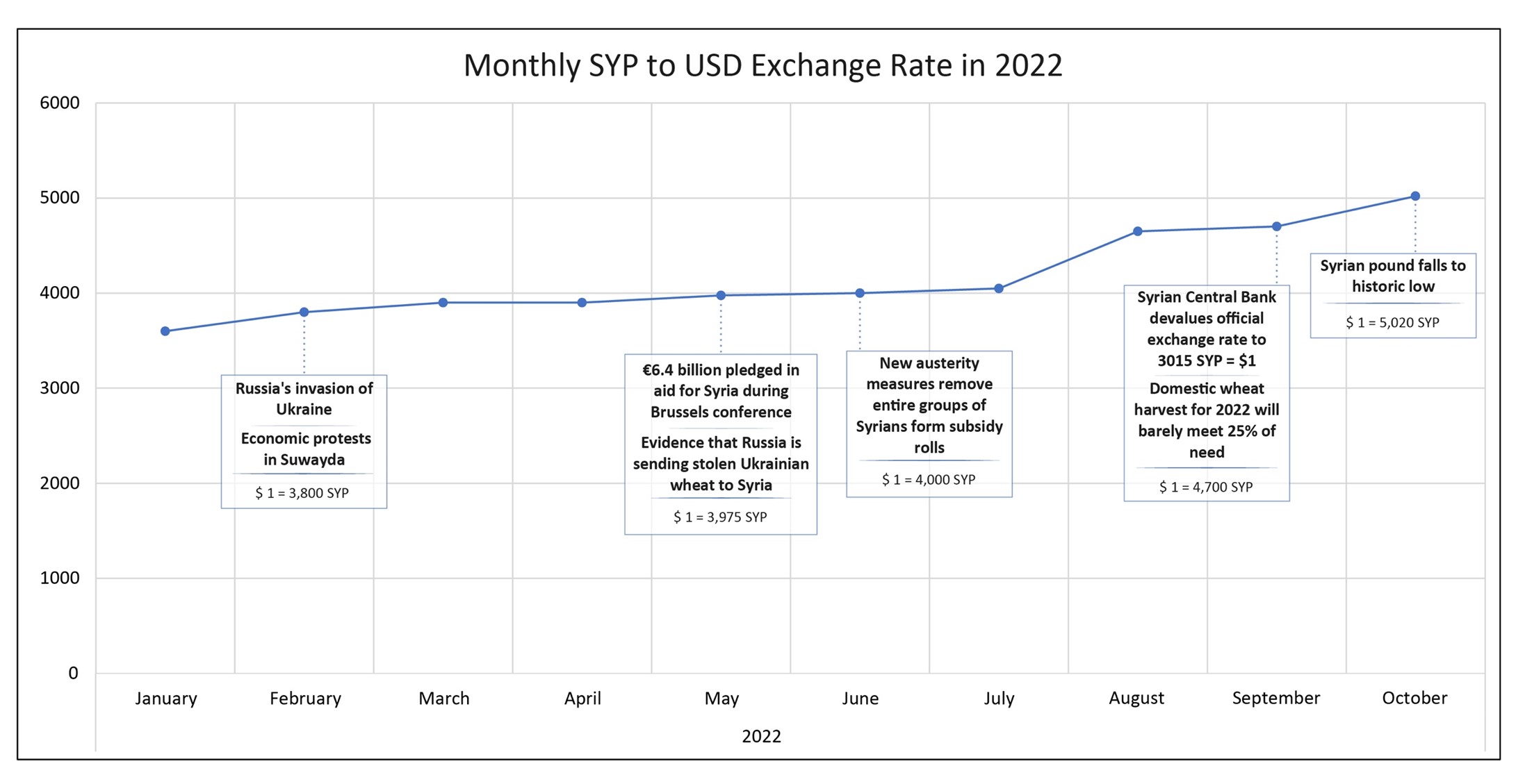 Quarterly Review of Syria’s Economic Crisis – October 2022